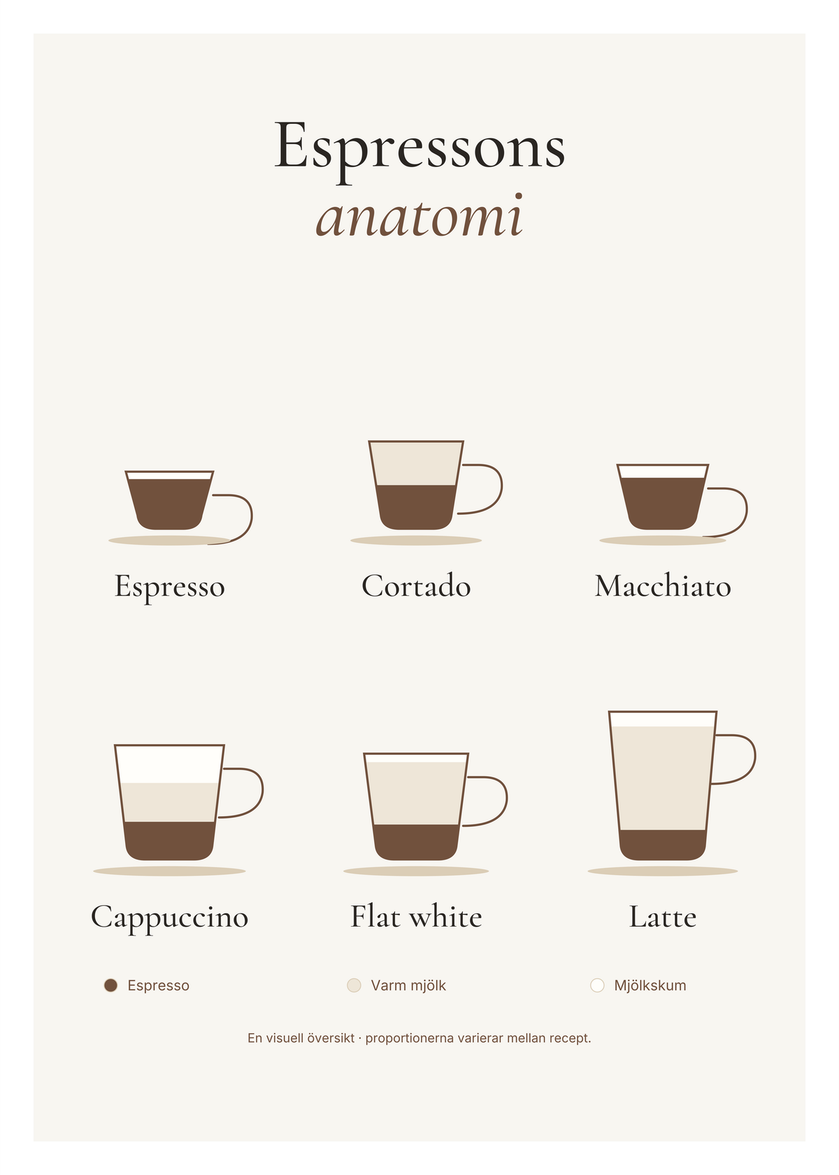 Sex kaffedrinkar i genomskärning med lager av espresso, varm mjölk och mjölkskum: espresso, cortado, macchiato, cappuccino, flat white och latte.